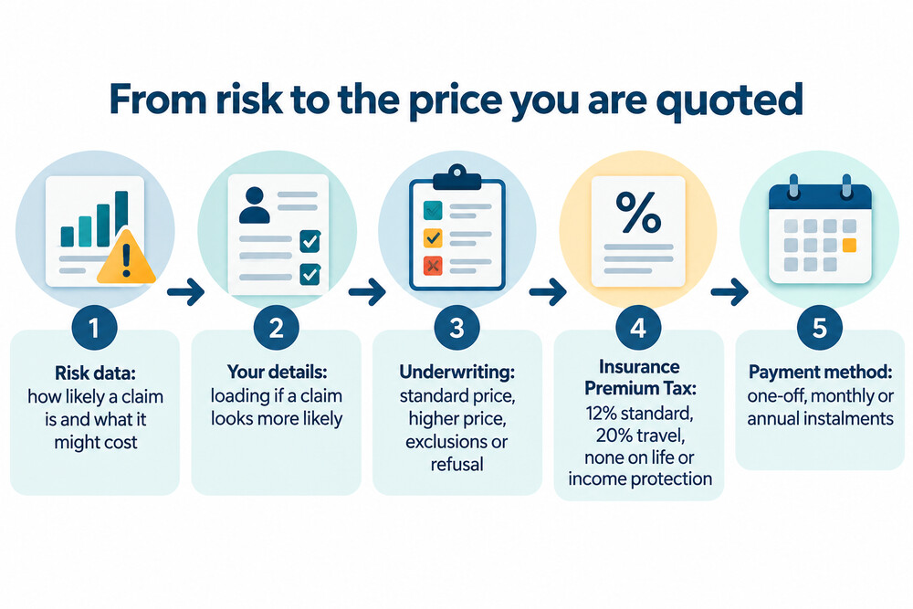 How an insurance price is built up from risk to the final quote