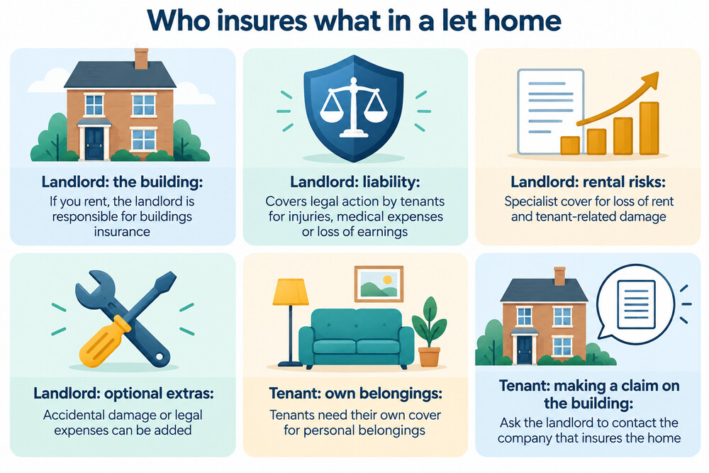 A diagram splitting what the landlord insures and what the tenant insures in a rented property