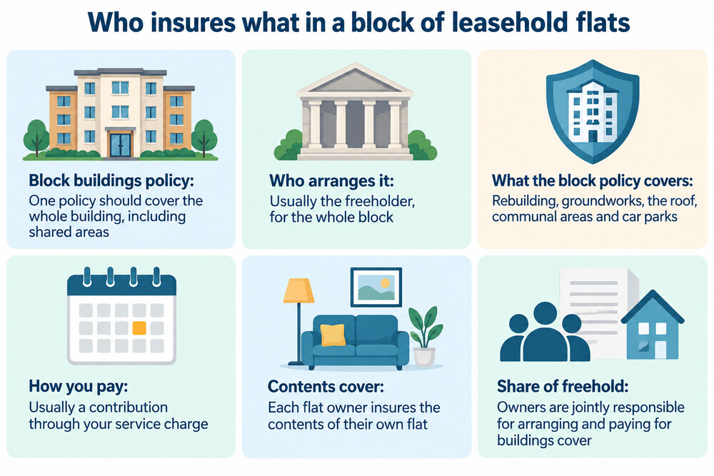 A diagram of a leasehold block showing the roof, walls and communal areas covered by one policy, with each flat's share of the premium flowing into the service charge