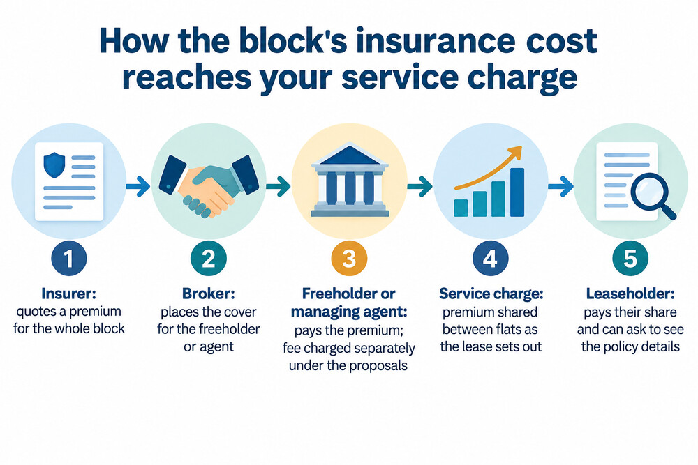 How the buildings insurance premium reaches a leaseholder's service charge
