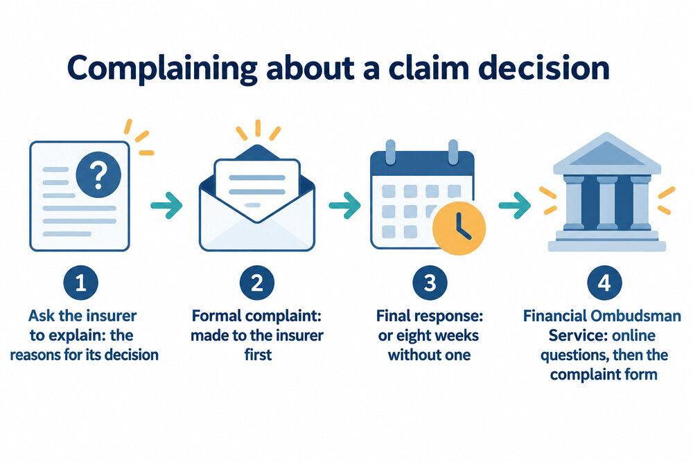The route from a claim decision to the Financial Ombudsman Service