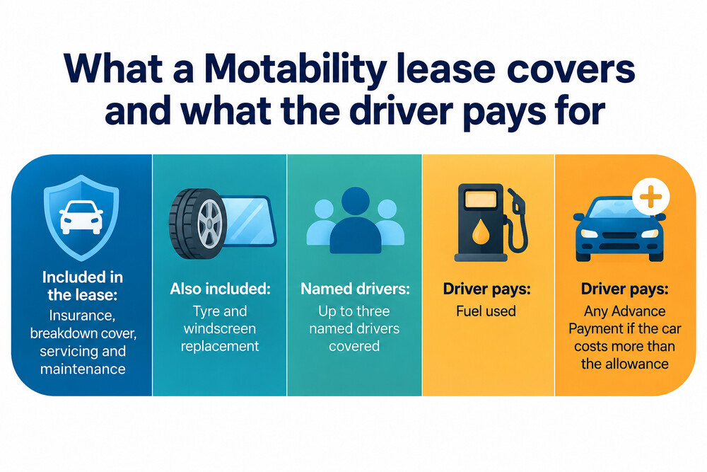 A one-page summary of what a Motability lease includes and what the driver still pays for