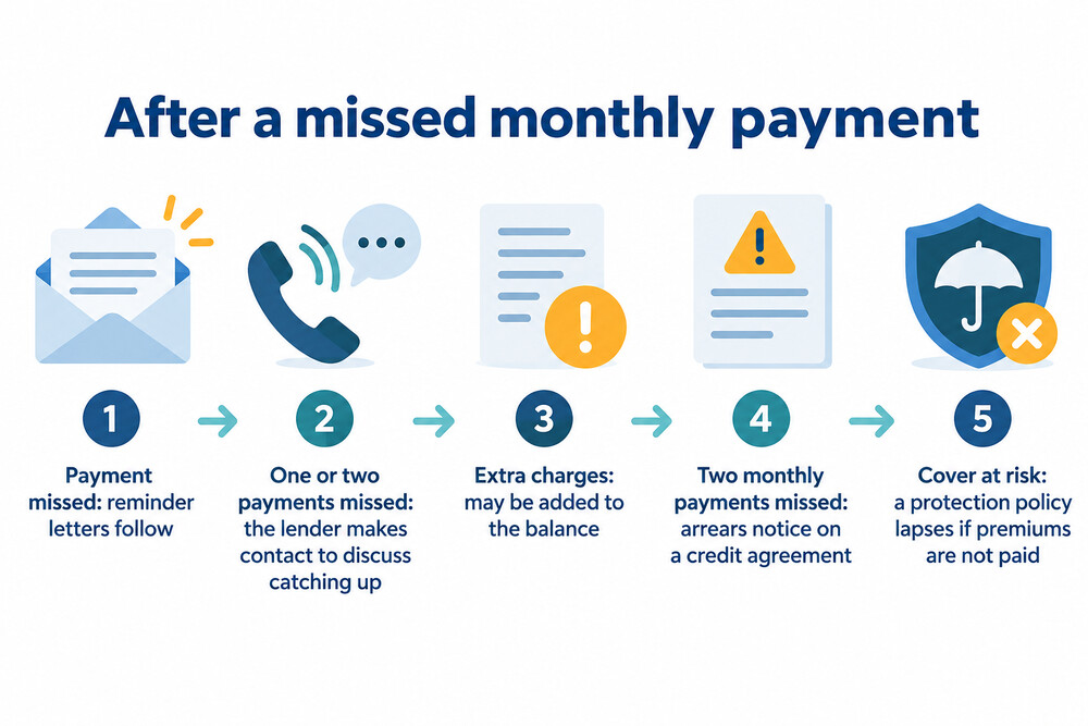 What usually happens after a missed monthly payment