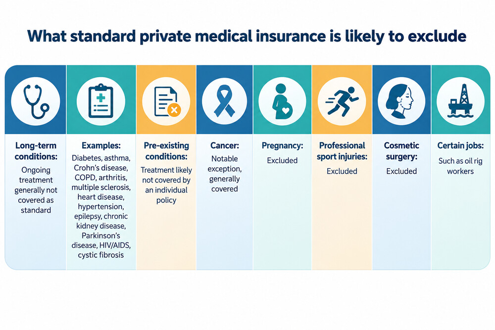 A diagram showing which conditions a standard private medical insurance policy is likely to exclude