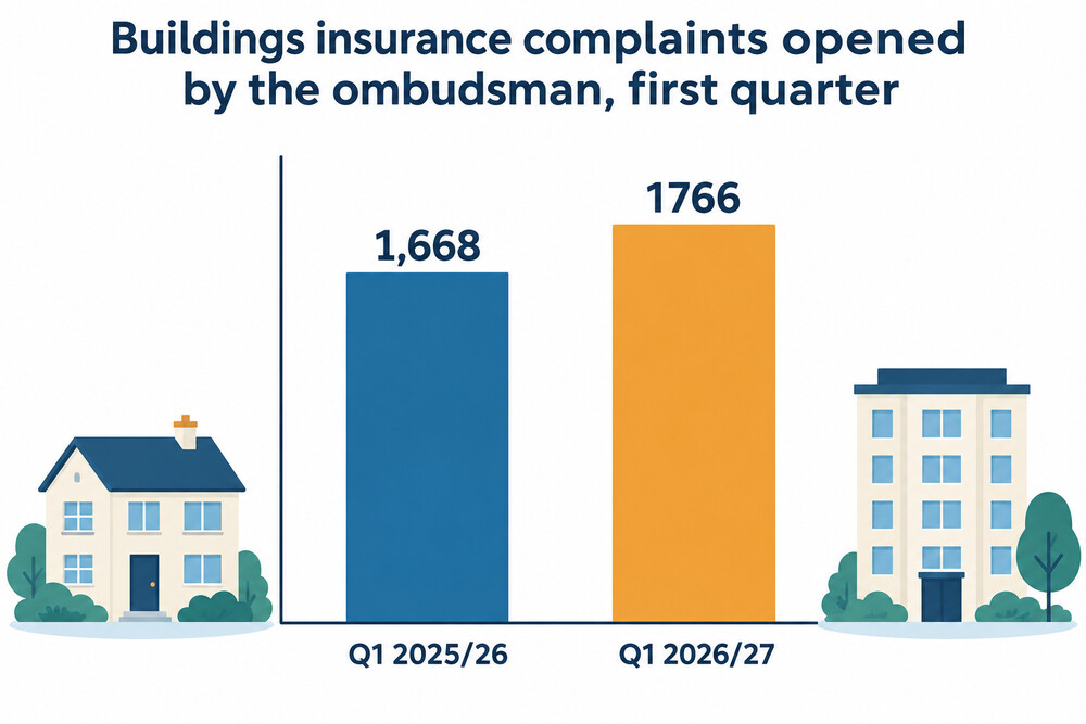 Buildings insurance complaints opened by the ombudsman in the first quarter of each year