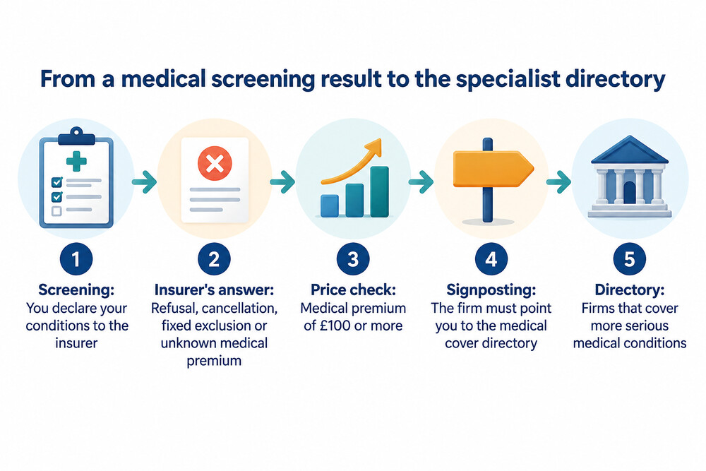 How the signposting rule directs travellers to specialist cover