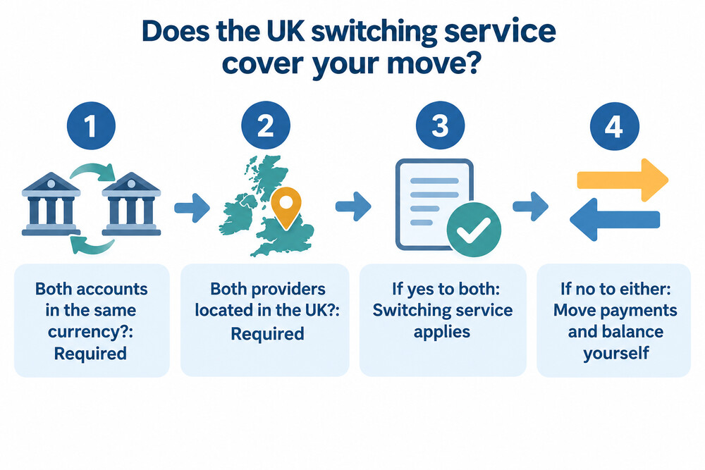 flow showing why a switch from abroad falls outside the UK switching service