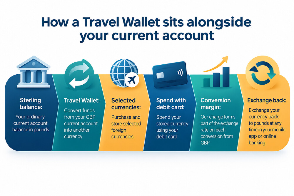 A phone screen showing a Barclays current account with a foreign currency wallet held alongside the sterling balance