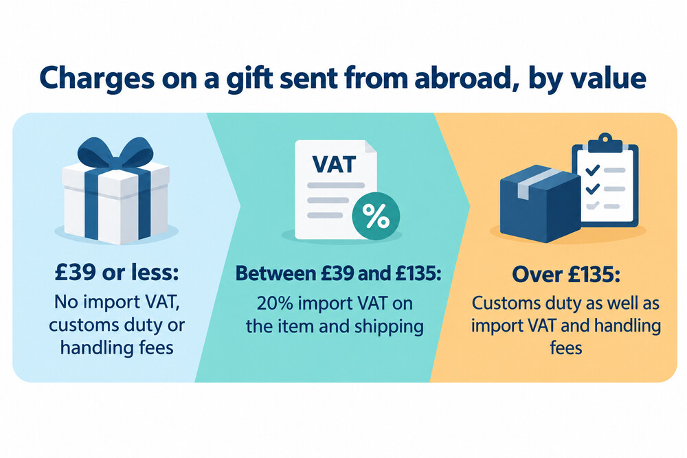 How tax on a gift from abroad rises with its value