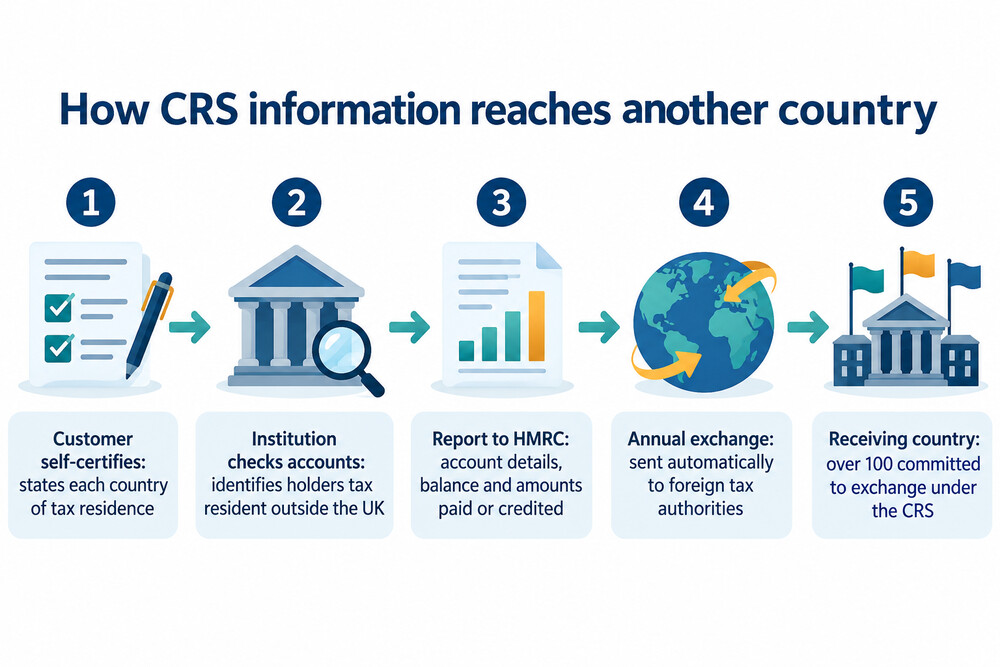 How CRS information travels from a customer's bank to a foreign tax authority