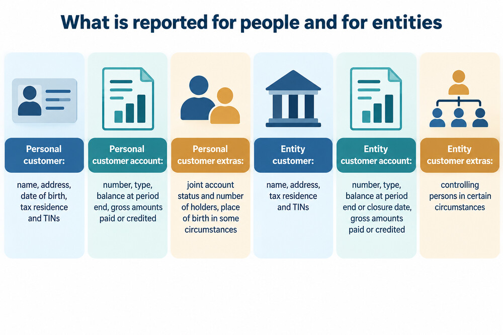 What CRS reports for a personal customer compared with an entity customer