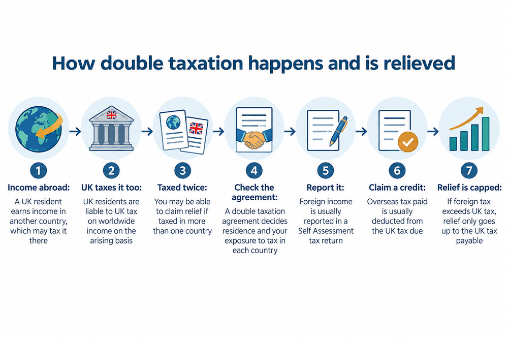 A person between two countries, with income flowing from one and a tax bill arriving in both