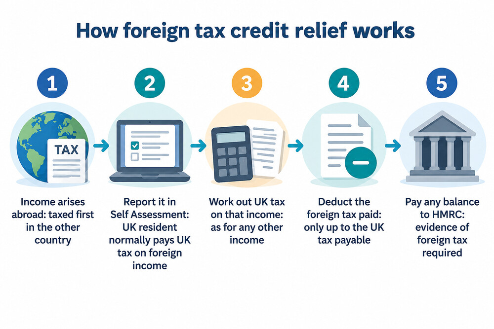 How foreign tax credit relief works: the foreign tax paid is set against the UK tax on the same income