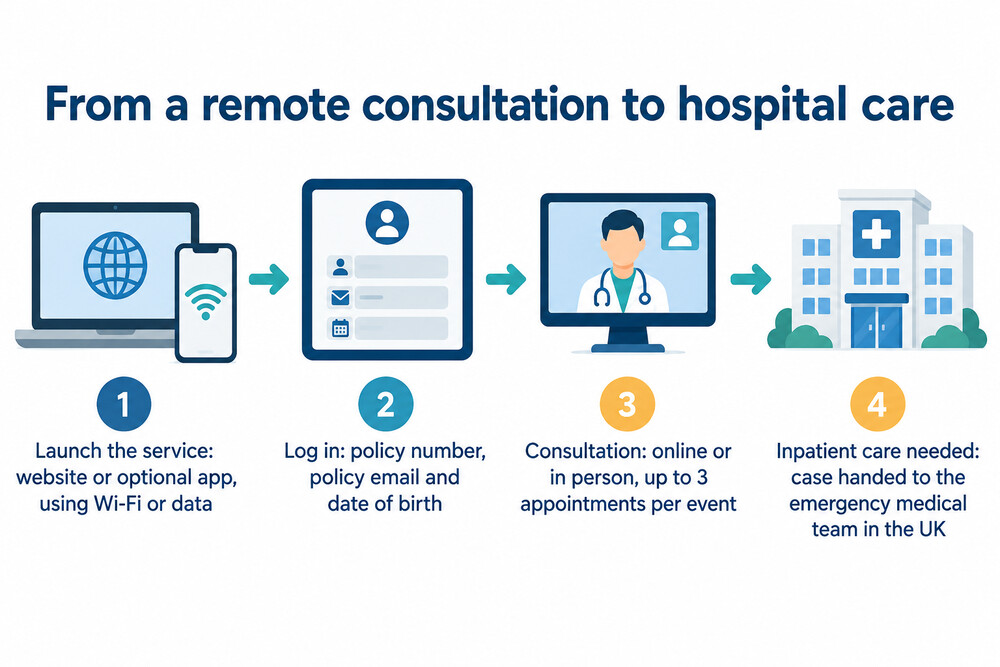 How a Medical Assistance Plus case moves from remote consultation to hospital care