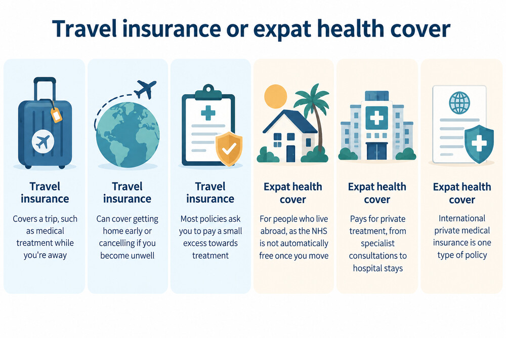 A side-by-side comparison showing a holidaymaker with a suitcase and a person settled overseas with a home, contrasting what travel insurance pays for against what expat health insurance pays for