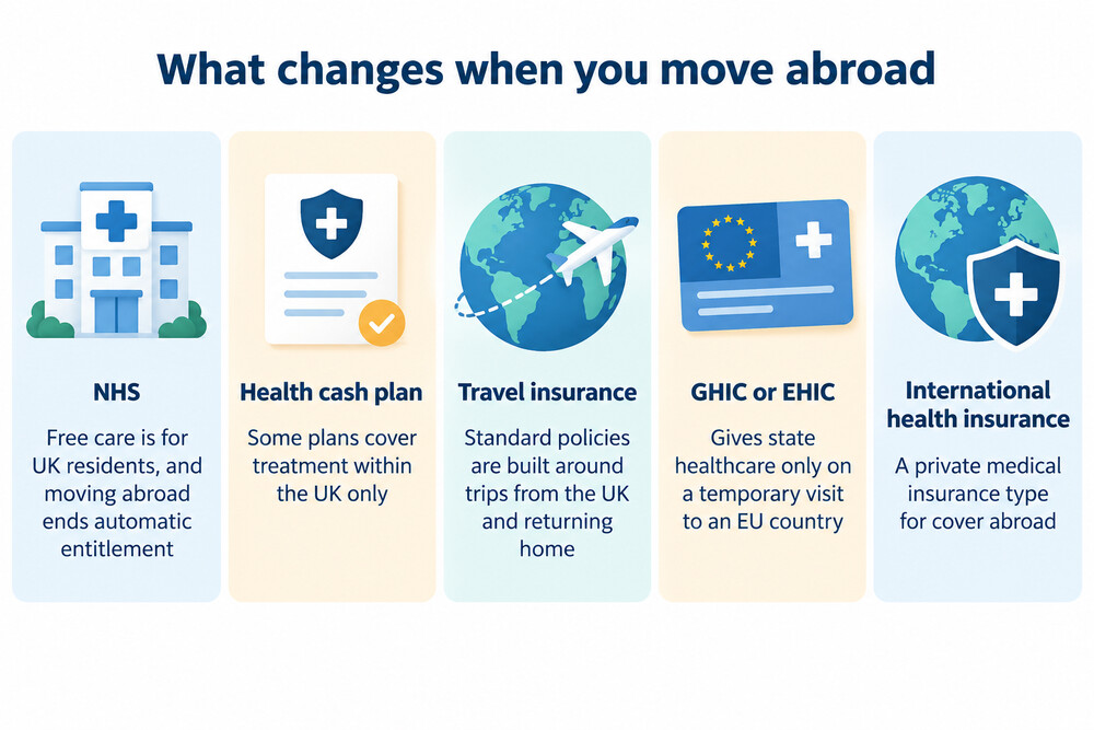 A map-style illustration showing UK-based cover fading at the border, with labels for the countries and situations where travel policies, cash plans and the GHIC stop applying