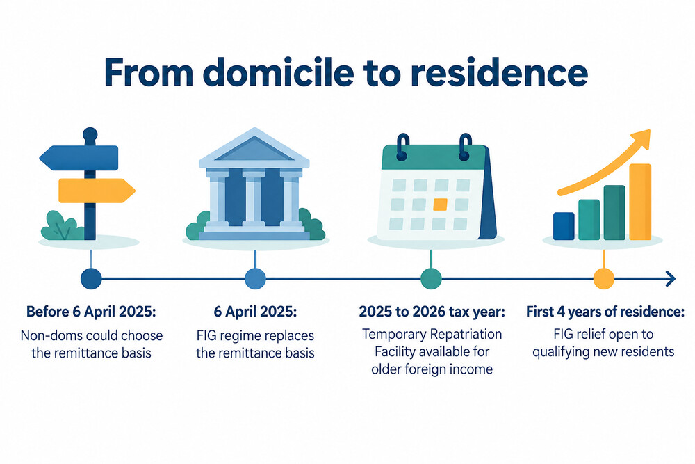 A timeline showing the remittance basis ending and the FIG regime starting on 6 April 2025