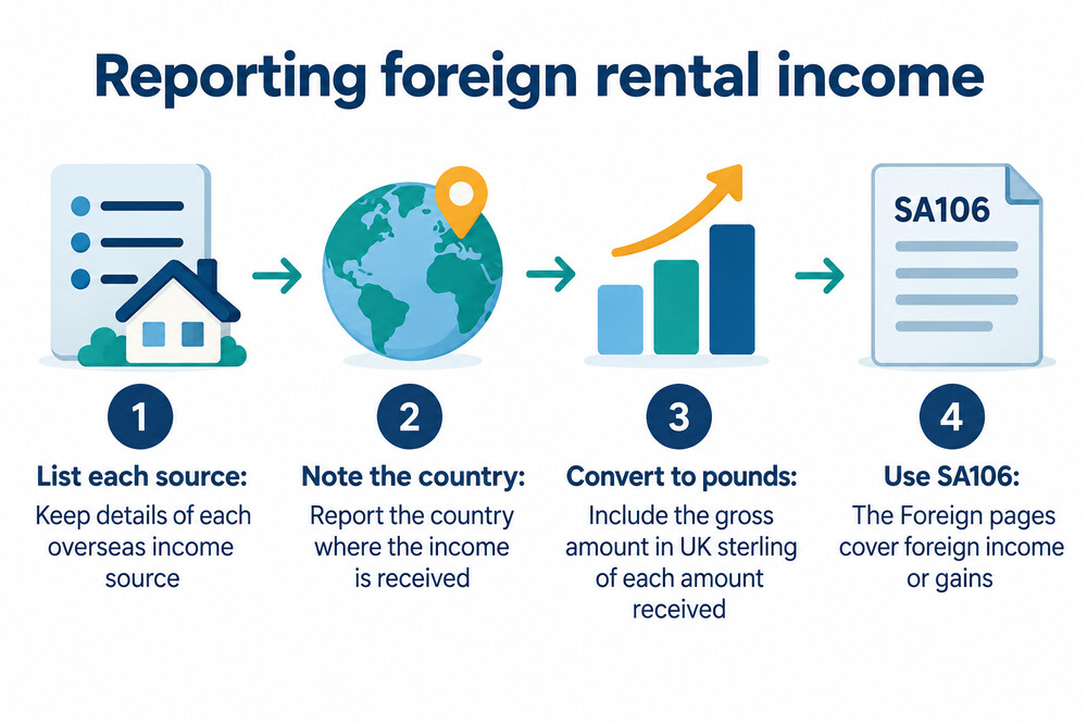 Example showing how a foreign currency amount is converted to pounds for a tax return, with the gross amount, the exchange rate used and the sterling total
