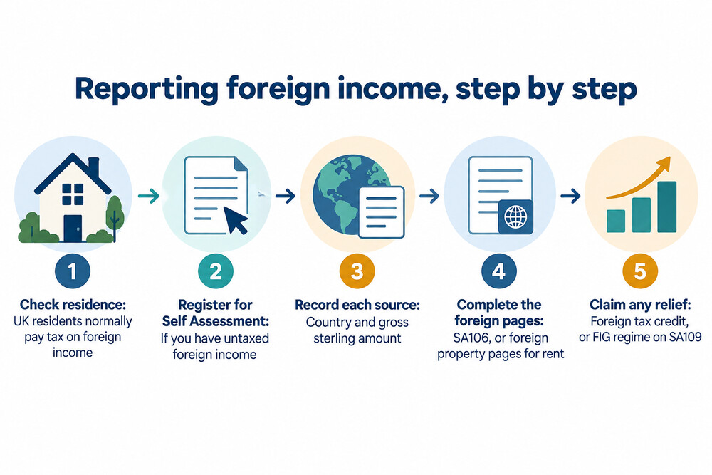 A diagram of the steps to report foreign income on a Self Assessment return