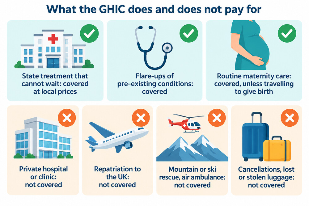 What the GHIC covers compared with the gaps it leaves
