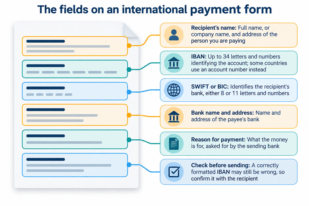 a screenshot style illustration of an international payment form with fields for IBAN, BIC, name and address