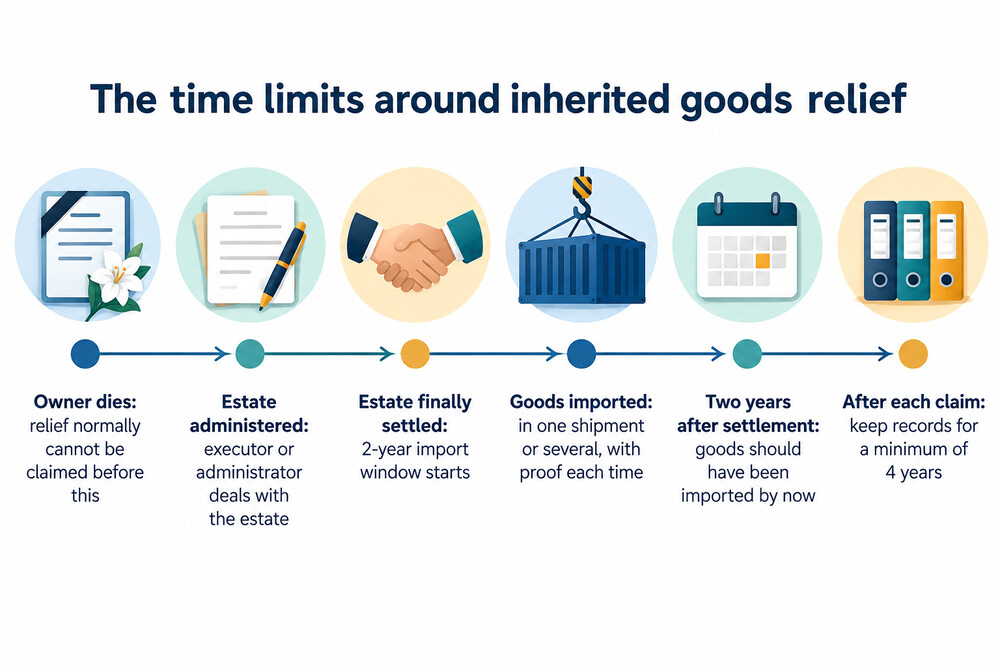 Timeline showing a death, the estate being settled, the 2-year import window and the 4-year record period