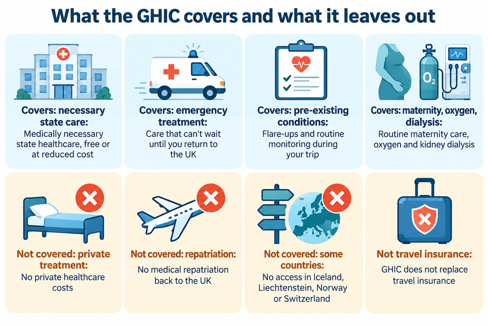 A UK Global Health Insurance Card next to a list of what it does and does not cover
