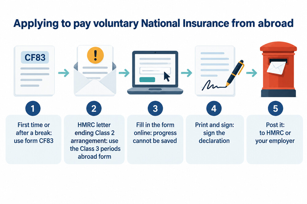 How to apply to pay voluntary National Insurance from abroad