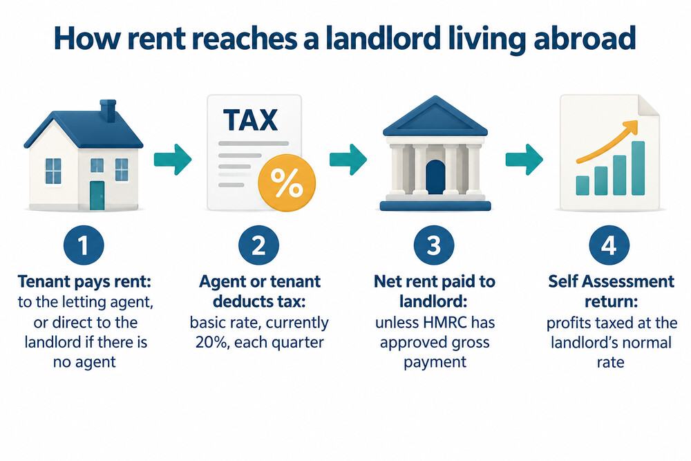 How rent flows from a tenant to a landlord abroad under the Non-resident Landlords Scheme