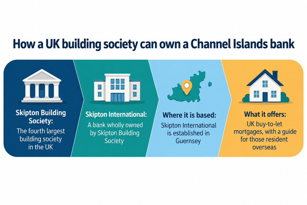 A UK building society and its offshore subsidiary side by side, showing the parent society on the high street and the Guernsey-based bank it owns
