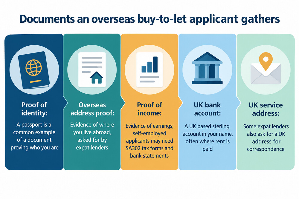 A checklist of documents an overseas resident needs for a UK buy-to-let mortgage application, including proof of identity, proof of income and bank statements