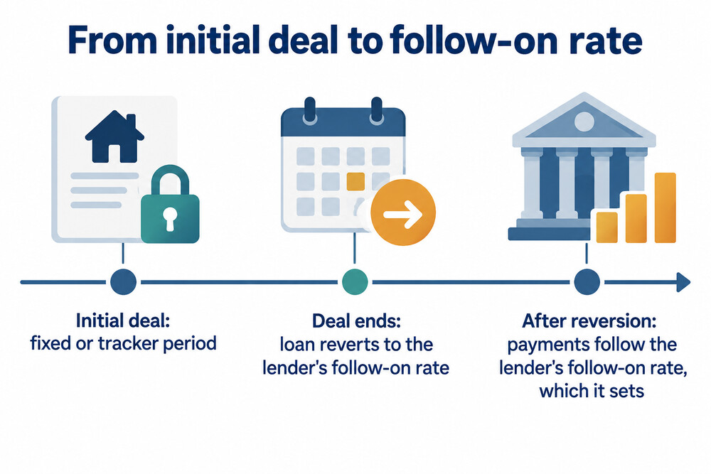 How a buy-to-let mortgage moves from its initial deal to the follow-on rate