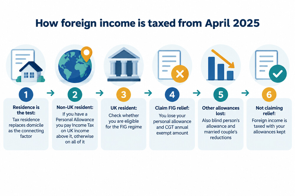 A flow of decisions for working out whether foreign income must be reported to HMRC
