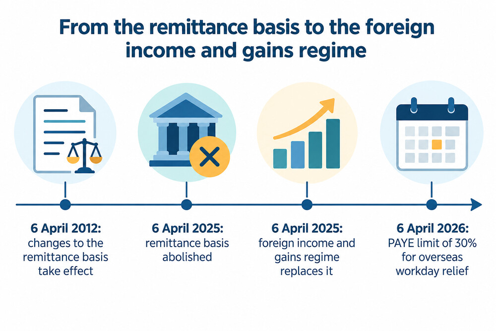 Timeline of the remittance basis changes, from the 2012 changes to the 2026 overseas workday relief rule