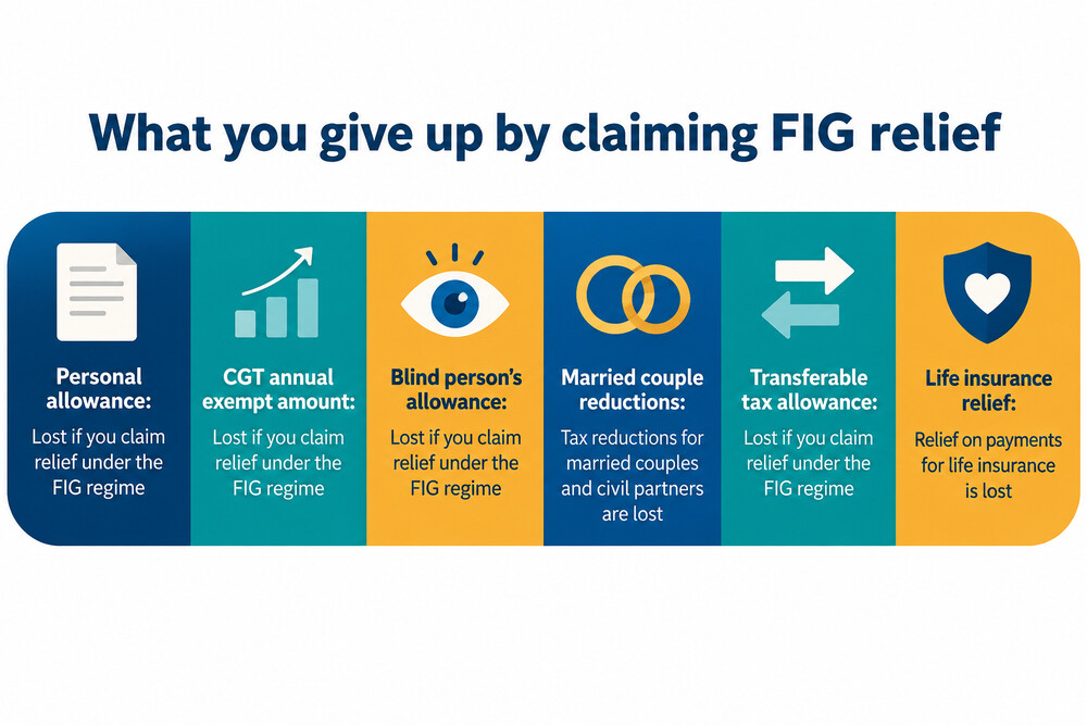 The SA109 residence and FIG regime pages of a Self Assessment tax return, with the claim boxes highlighted