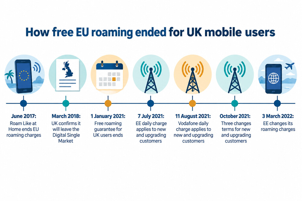 Timeline from the start of Roam Like at Home in 2017 to UK networks' daily charges in 2021 and 2022