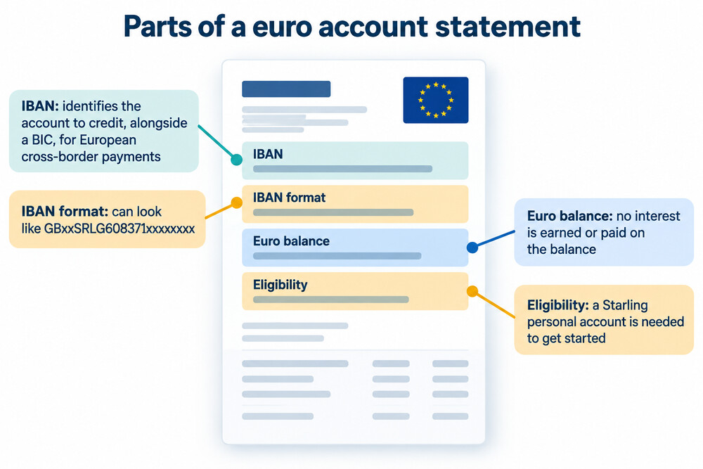 A euro account statement showing a GB IBAN and a euro balance