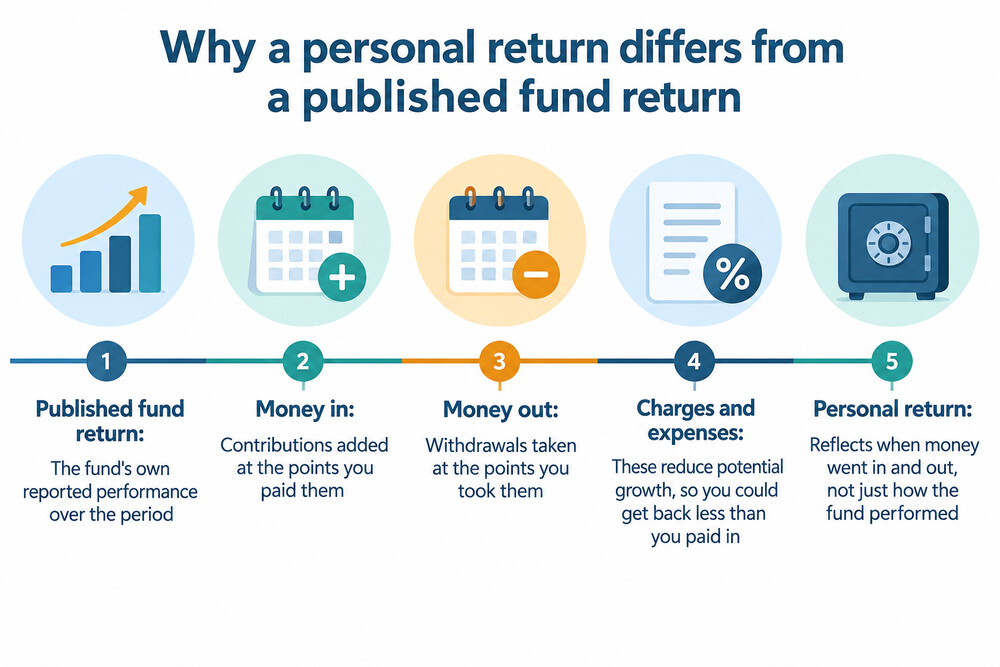 A statement showing a fund's published return beside a personal return, with contributions and withdrawals marked on a timeline