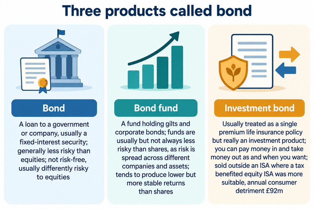 A diagram showing the difference between a bond, a bond fund and an investment bond