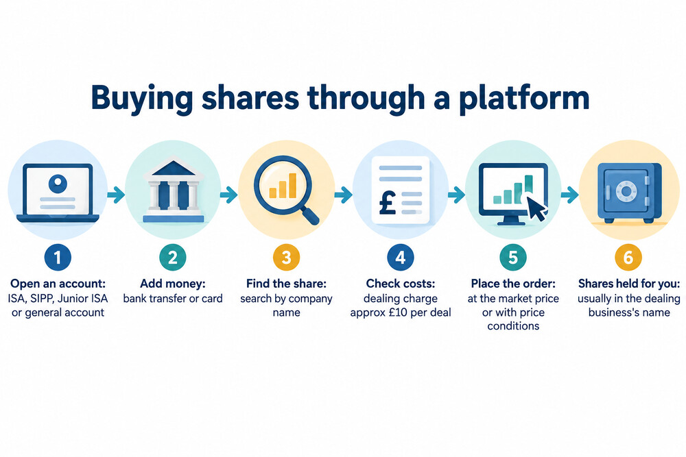 How an online share purchase works, from opening an account to the shares appearing in it