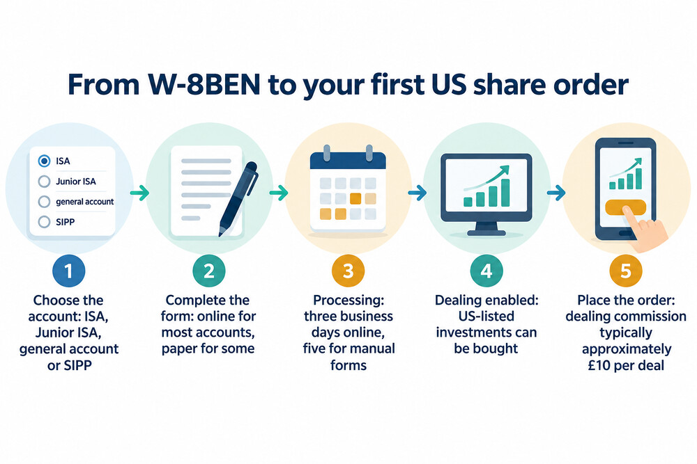 The steps from completing a W-8BEN to placing a first US share order