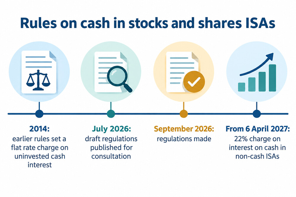 Timeline of the April 2027 changes to cash in stocks and shares ISAs