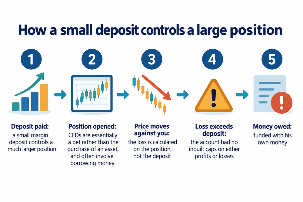 A simple diagram showing a small margin deposit controlling a much larger position, and how a price move against the position produces a loss bigger than the deposit