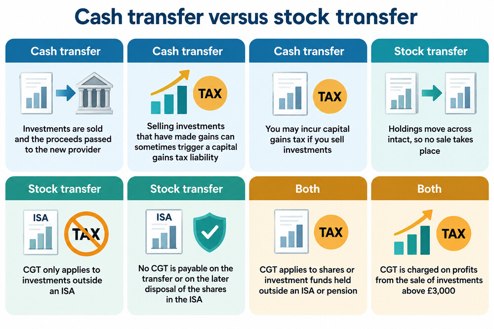 A side-by-side comparison of a cash transfer, where holdings are sold, and a stock transfer, where they move across intact
