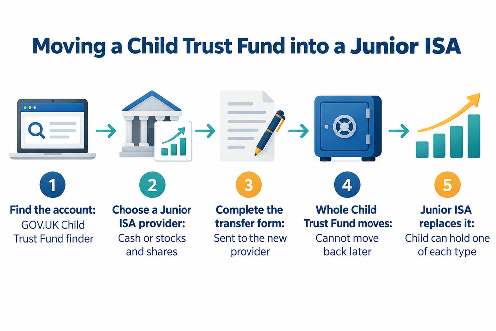 A flow showing a Child Trust Fund being transferred into a Junior ISA at a new provider