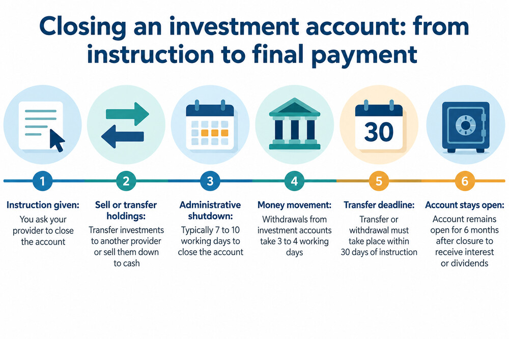 A simple timeline showing an account closure from instruction to final payment