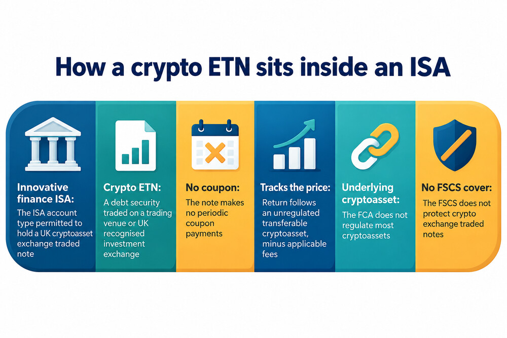 An illustration showing a crypto ETN held inside an innovative finance ISA wrapper, with the crypto exposure inside and the ISA tax rules around it