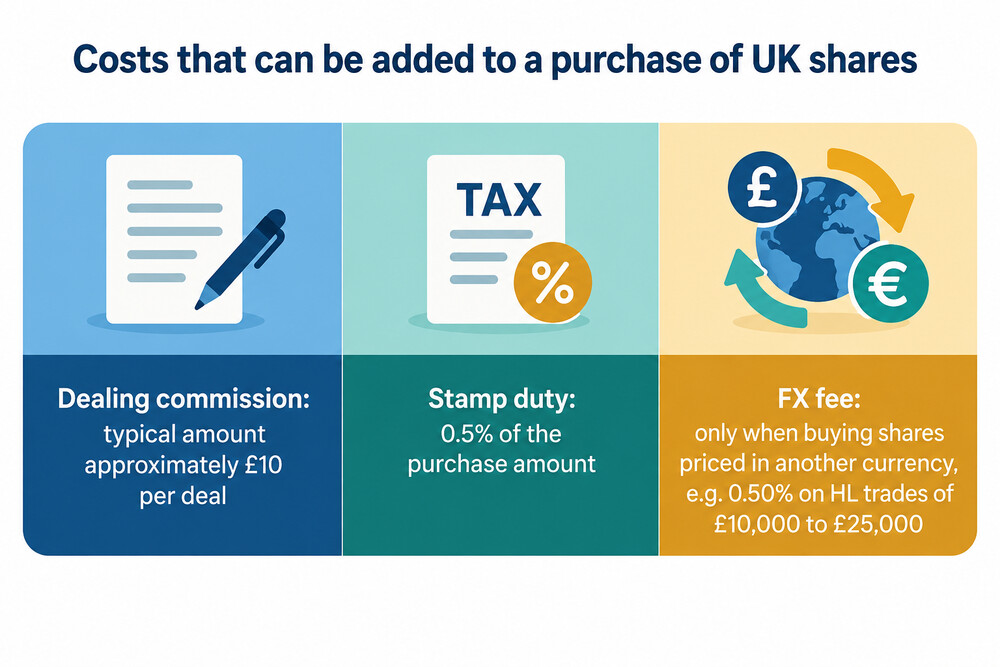 The separate costs added to a purchase of UK shares