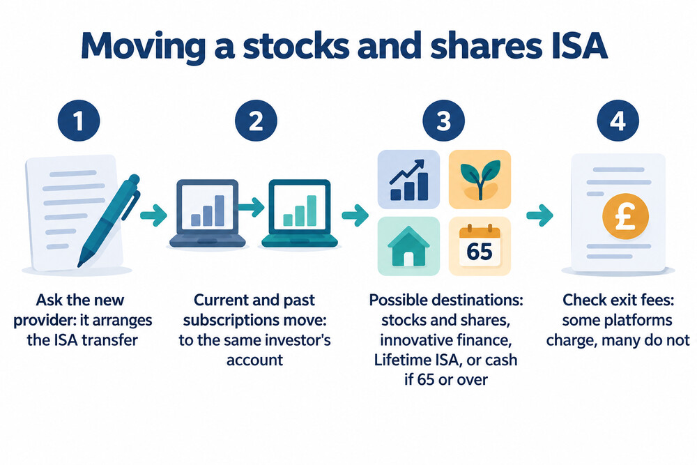 Transferring an ISA between providers without losing its tax wrapper
