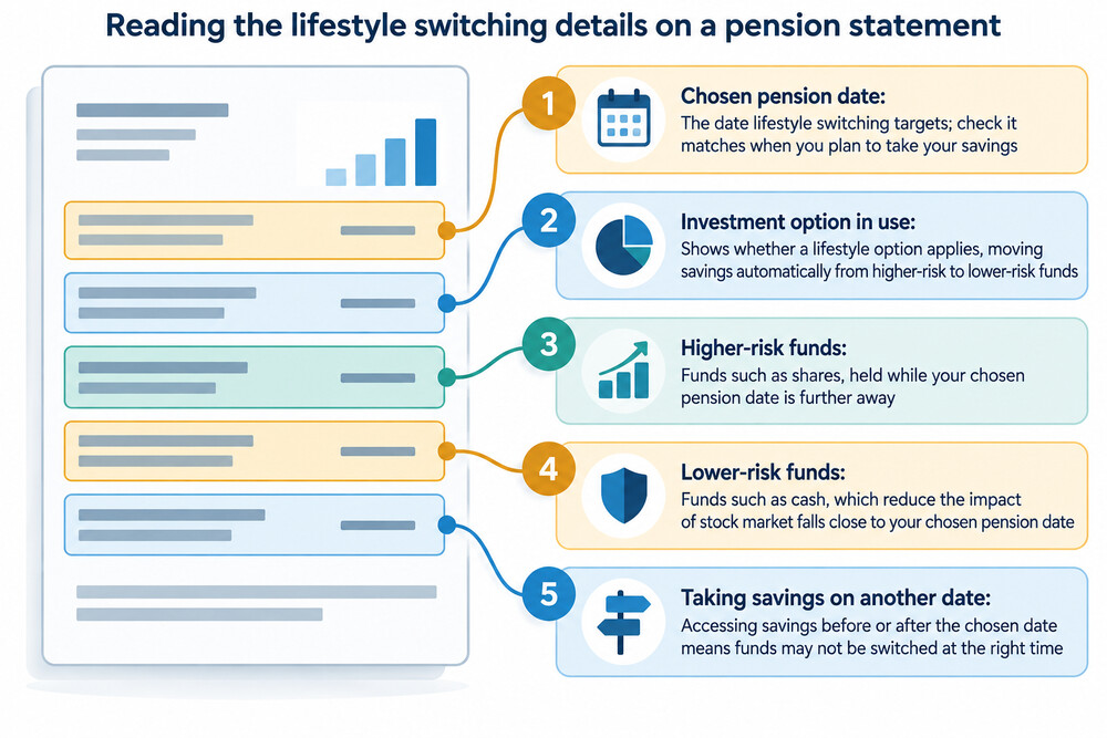 An example pension annual statement highlighting the lifestyle switching section